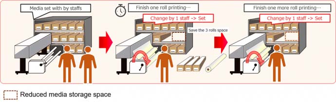 Mimaki JV330 Series Eco-Solvent Printer