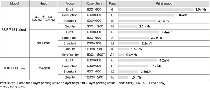 Mimaki UJF-7151 plus II UV-LED Printer